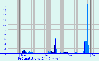 Graphique des précipitations prvues pour Chassal