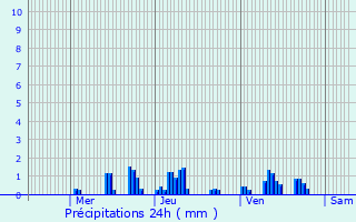Graphique des précipitations prvues pour Ottmarsheim
