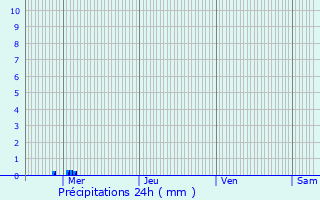 Graphique des précipitations prvues pour Mecquignies