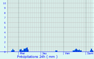 Graphique des précipitations prvues pour Templeuve