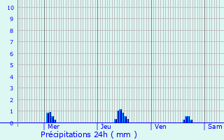 Graphique des précipitations prvues pour Thorigny