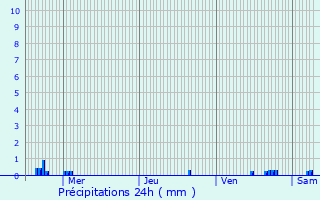 Graphique des précipitations prvues pour Bondues