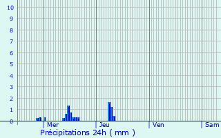 Graphique des précipitations prvues pour Chteaugiron