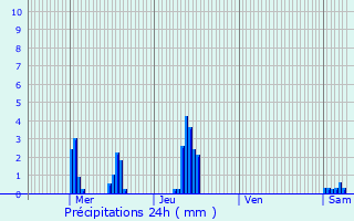 Graphique des précipitations prvues pour Ermont