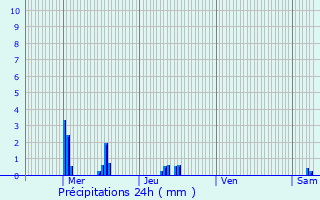 Graphique des précipitations prvues pour Maurecourt