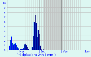 Graphique des précipitations prvues pour Parey-Saint-Csaire