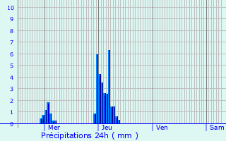 Graphique des précipitations prvues pour Reisdorf