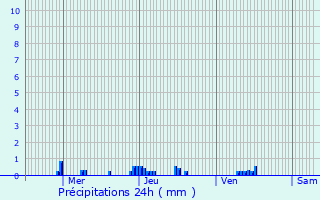 Graphique des précipitations prvues pour Bulgnville