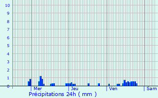 Graphique des précipitations prvues pour Ruppes