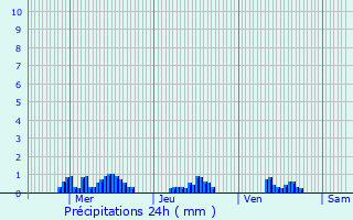 Graphique des précipitations prvues pour Les Souhesmes-Rampont