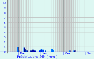 Graphique des précipitations prvues pour Marainville-sur-Madon