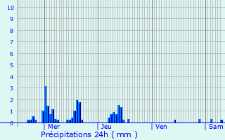 Graphique des précipitations prvues pour Marcy-sous-Marle