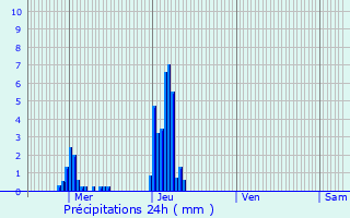 Graphique des précipitations prvues pour Derenbach