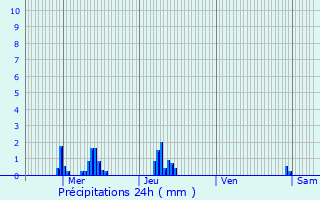 Graphique des précipitations prvues pour Thibouville