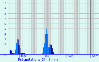Graphique des précipitations prvues pour Lglise