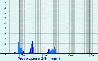 Graphique des précipitations prvues pour Mesnil-Saint-Laurent