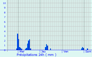 Graphique des précipitations prvues pour Angivillers