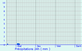 Graphique des précipitations prvues pour Boussois