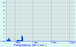 Graphique des précipitations prvues pour Libramont