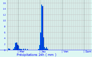 Graphique des précipitations prvues pour Limpach