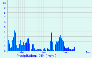Graphique des précipitations prvues pour Contamine-Sarzin