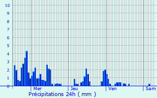 Graphique des précipitations prvues pour Jonzier-pagny