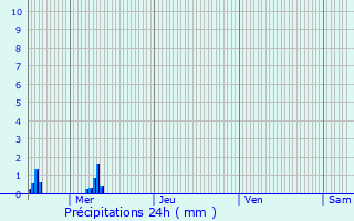 Graphique des précipitations prvues pour Revin