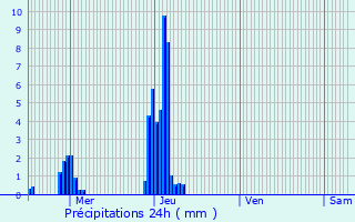 Graphique des précipitations prvues pour Erpeldange-lez-Bous