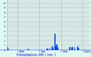Graphique des précipitations prvues pour Orgibet