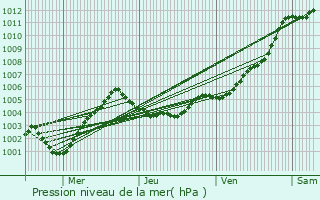 Graphe de la pression atmosphrique prvue pour Besn