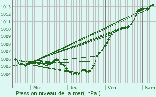 Graphe de la pression atmosphrique prvue pour Saint-Andr-lez-Lille