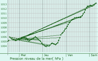 Graphe de la pression atmosphrique prvue pour Lesquin