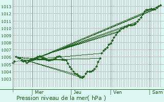 Graphe de la pression atmosphrique prvue pour Zulte