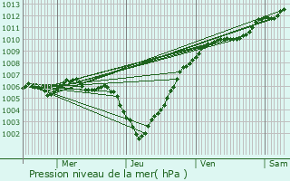 Graphe de la pression atmosphrique prvue pour Aarschot