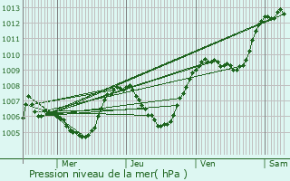 Graphe de la pression atmosphrique prvue pour Essert-Romand