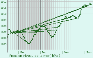 Graphe de la pression atmosphrique prvue pour Braux