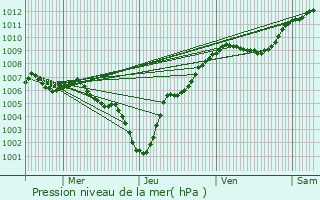 Graphe de la pression atmosphrique prvue pour Mnsbach