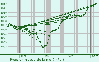 Graphe de la pression atmosphrique prvue pour Pissange