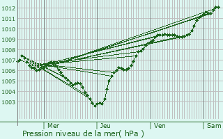 Graphe de la pression atmosphrique prvue pour Saint-Ail