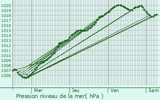 Graphe de la pression atmosphrique prvue pour Hemiksem