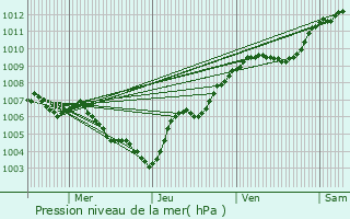 Graphe de la pression atmosphrique prvue pour Gzoncourt