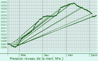 Graphe de la pression atmosphrique prvue pour Herve