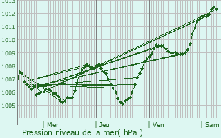 Graphe de la pression atmosphrique prvue pour Thusy