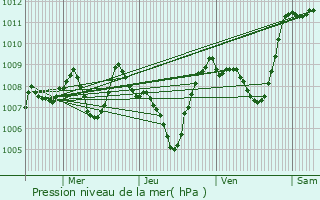 Graphe de la pression atmosphrique prvue pour Villegailhenc