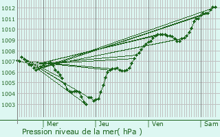 Graphe de la pression atmosphrique prvue pour Bezange-la-Grande