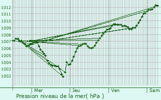 Graphe de la pression atmosphrique prvue pour Brmnil