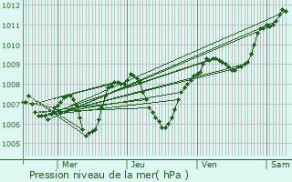 Graphe de la pression atmosphrique prvue pour Trves