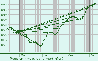Graphe de la pression atmosphrique prvue pour Praye