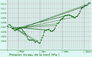 Graphe de la pression atmosphrique prvue pour Rosires-aux-Salines