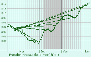 Graphe de la pression atmosphrique prvue pour Barbonville